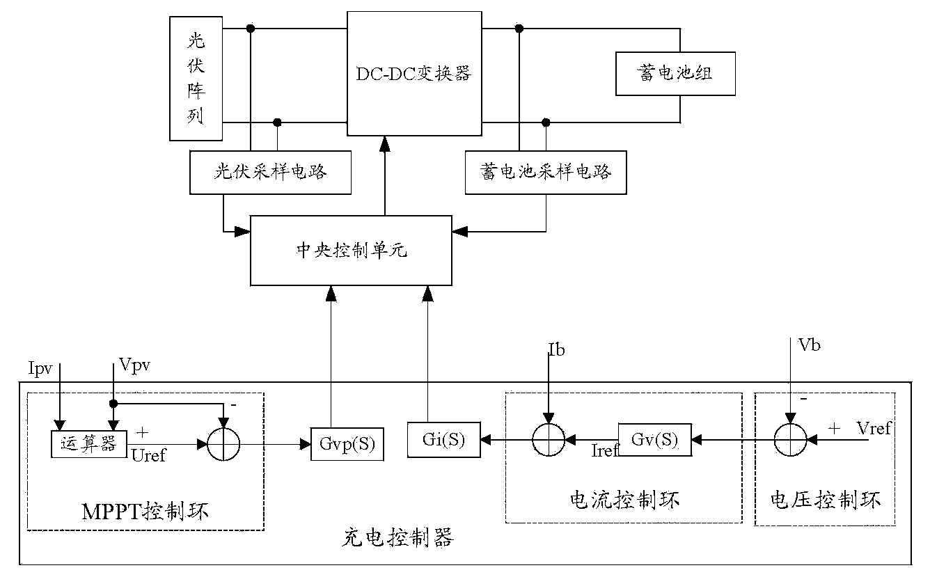 Storage battery charging control method based on MPPT (Maximum Power Point Tracking) control