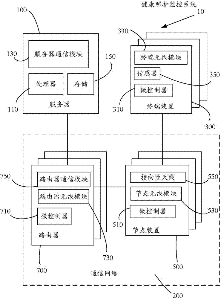 Healthcare monitoring system, method, anode device, and terminal device