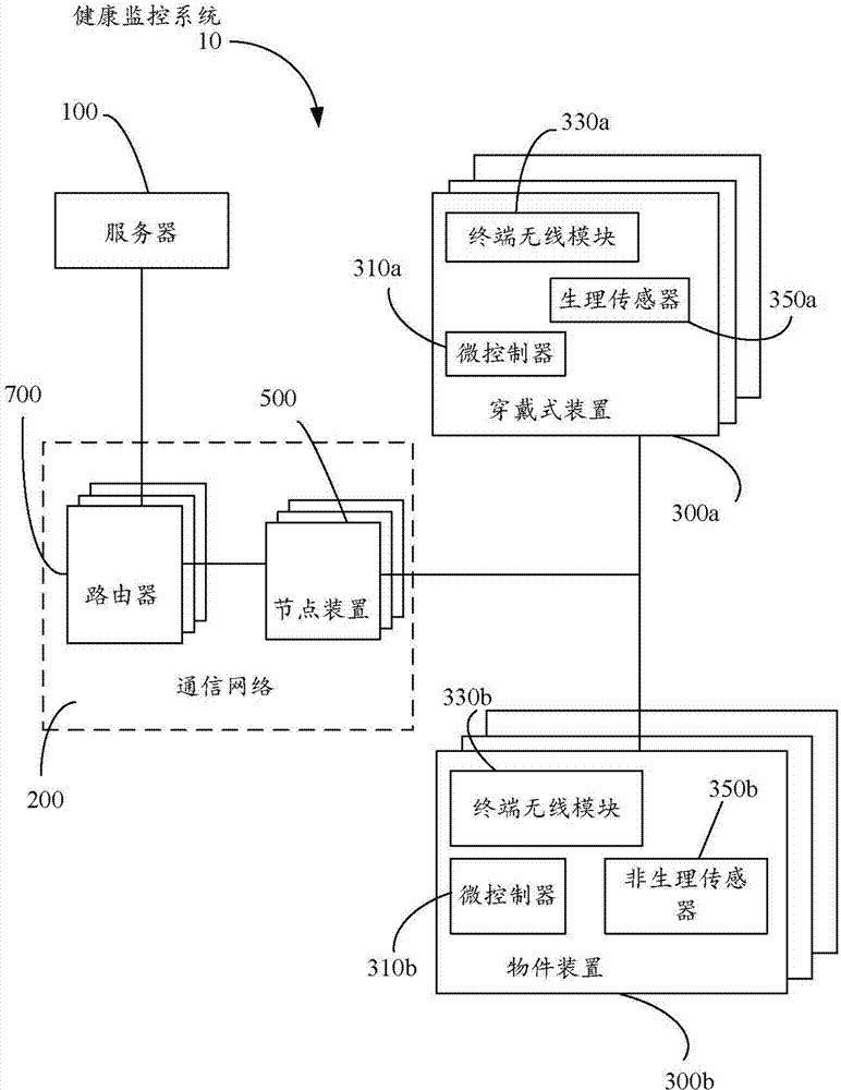 Healthcare monitoring system, method, anode device, and terminal device