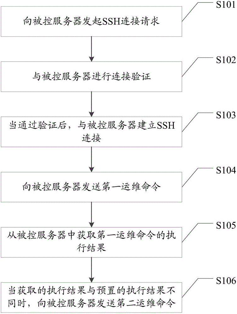 Operation and maintenance method, device and system for server