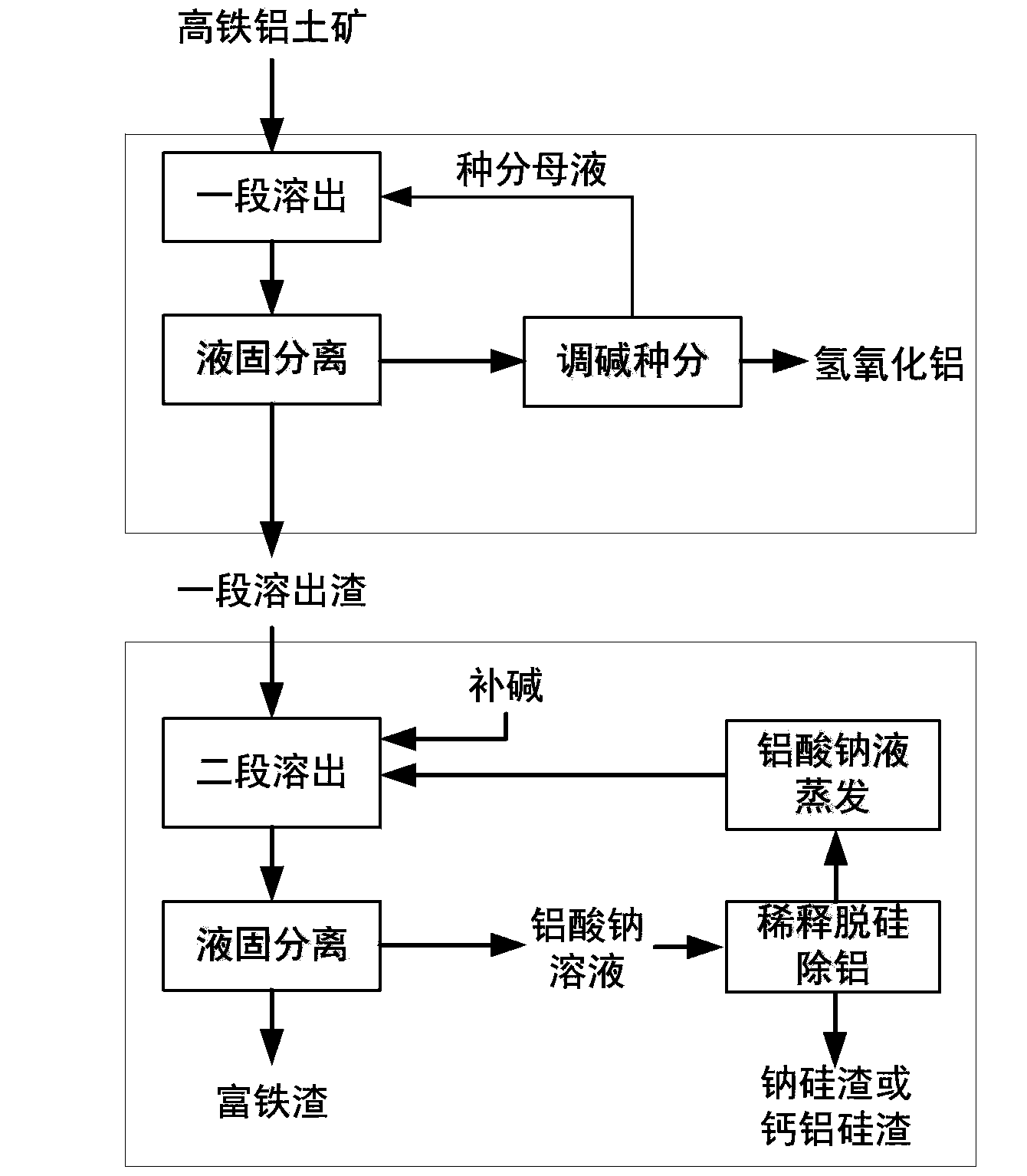 Method for extracting aluminum and iron from high iron gibbsite-type bauxite