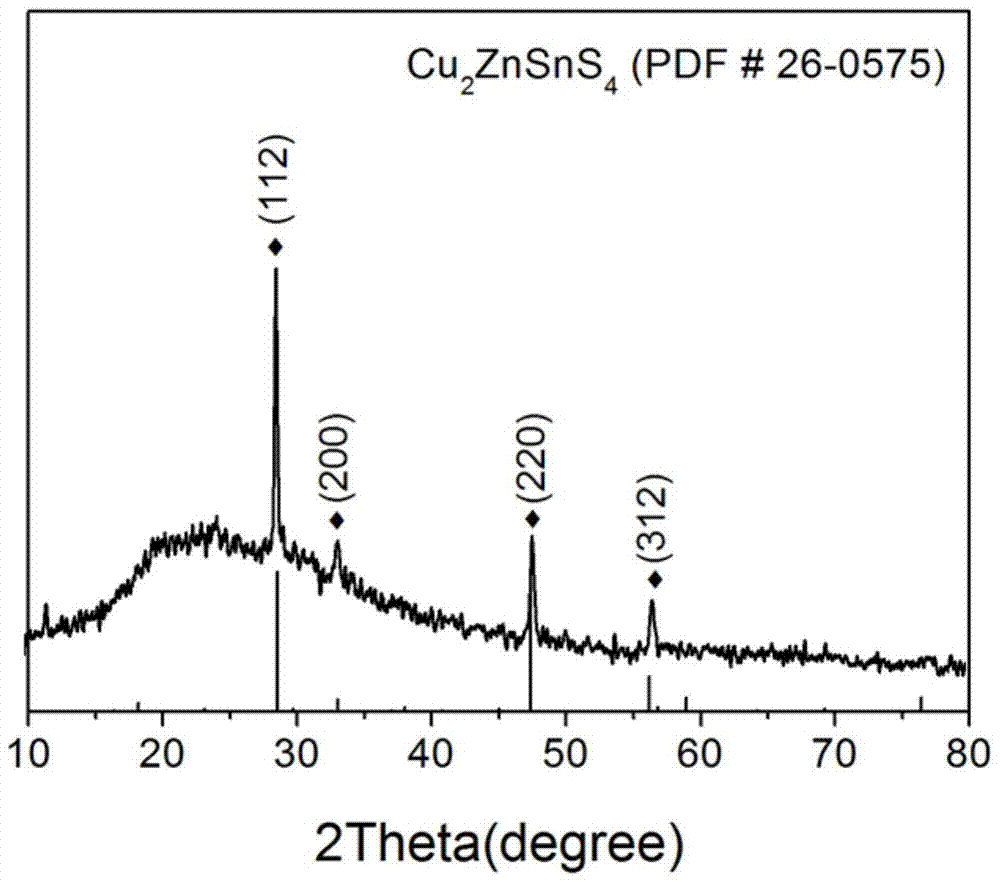 A kind of cyclic impregnation preparation cu  <sub>2</sub> znsn(s  <sub>1‑x</sub> ,se  <sub>x</sub> )  <sub>4</sub> nanocrystalline thin film method