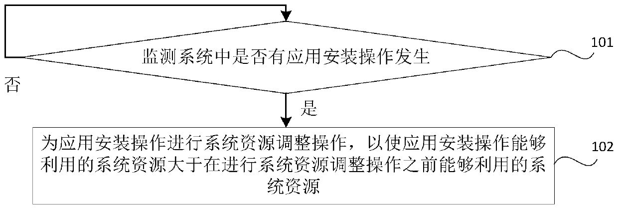 Application installation method and device