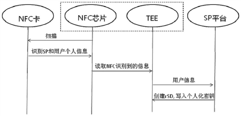 Method, device and terminal for creating a root security domain