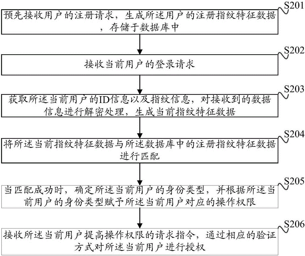 Cloud platform user identity authentication method and device