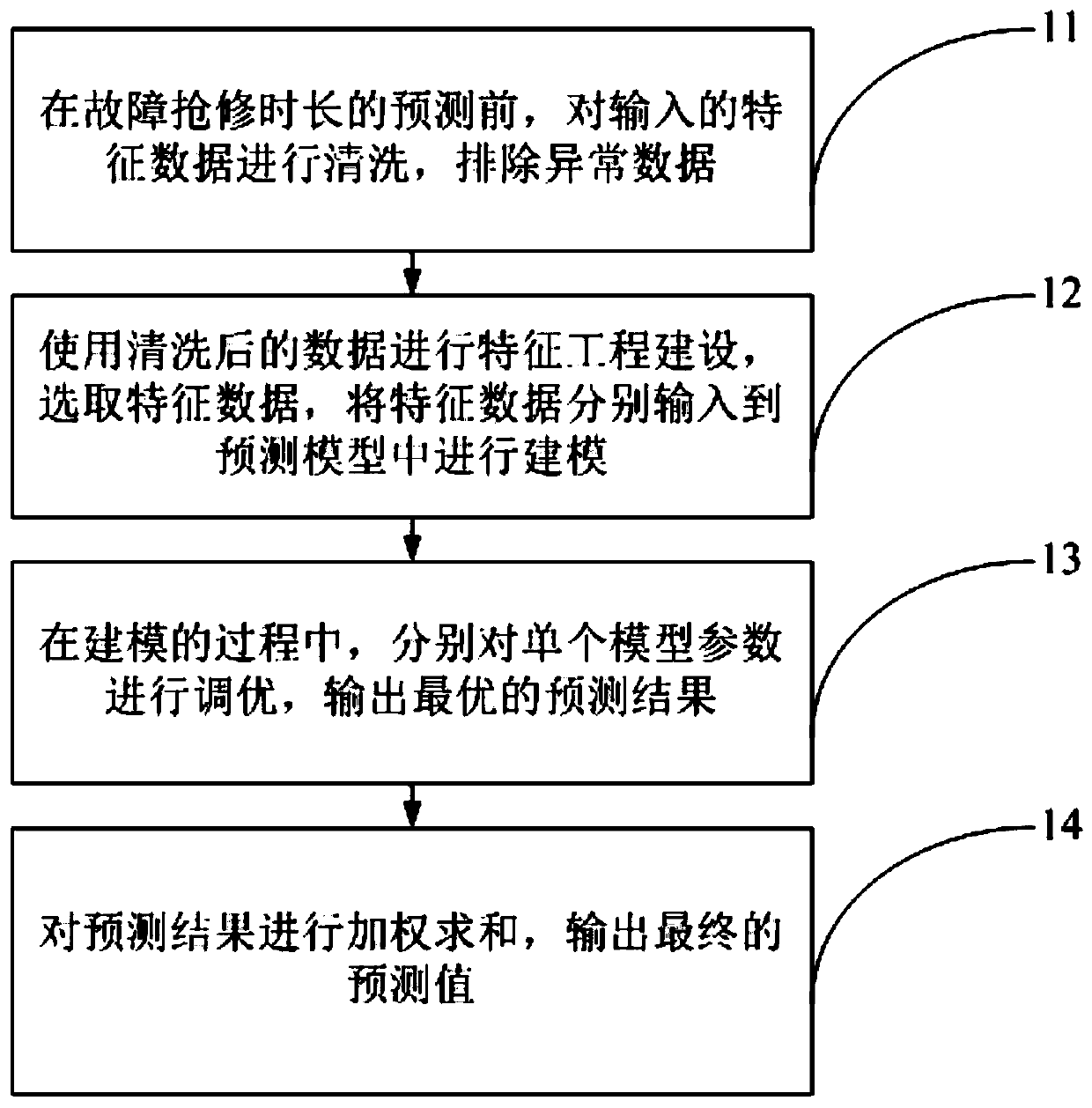 Power grid fault first-aid repair duration prediction method based on multi-model fusion