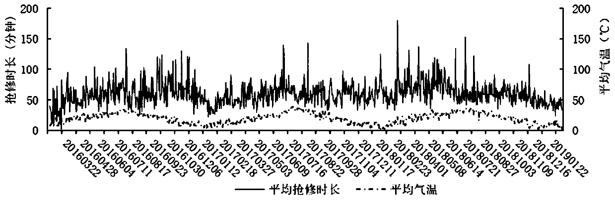 Power grid fault first-aid repair duration prediction method based on multi-model fusion