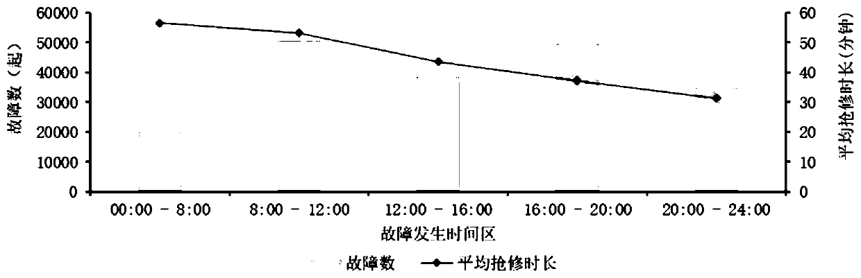 Power grid fault first-aid repair duration prediction method based on multi-model fusion