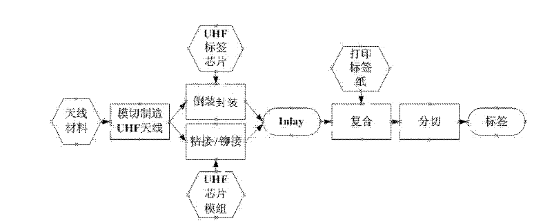 Method for manufacturing ultrahigh-frequency radio frequency identification (RFID) tag