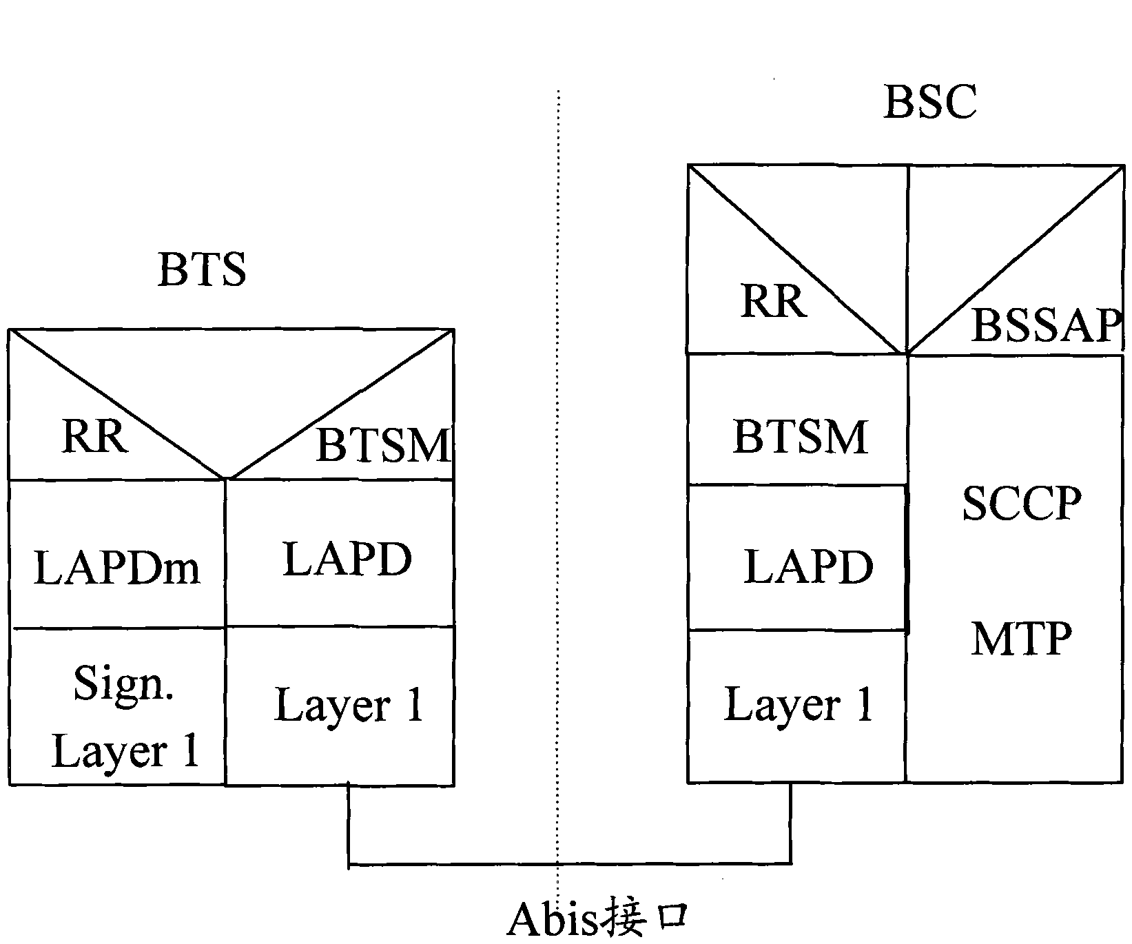 Processing method of Abis interface signaling