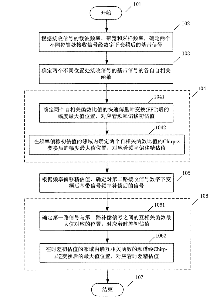 Time difference measuring method for communication signals with frequency shift