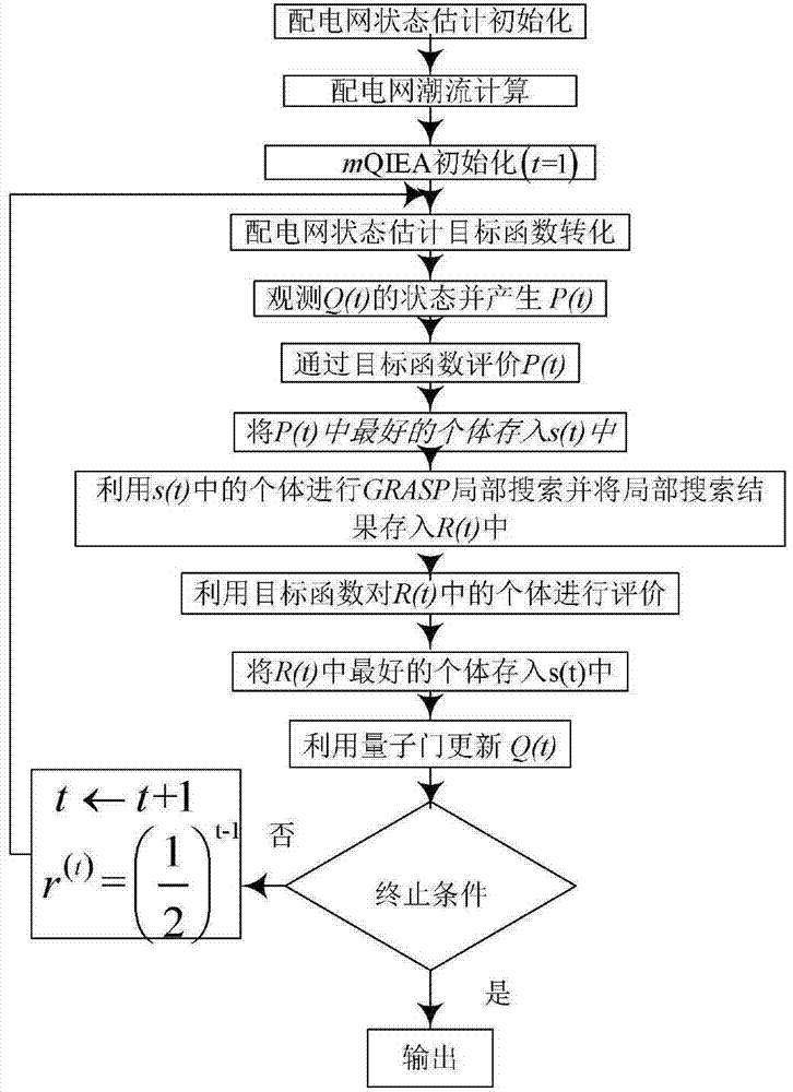 Estimation method for new-energy-containing power distribution network state based on intelligent optimization technology