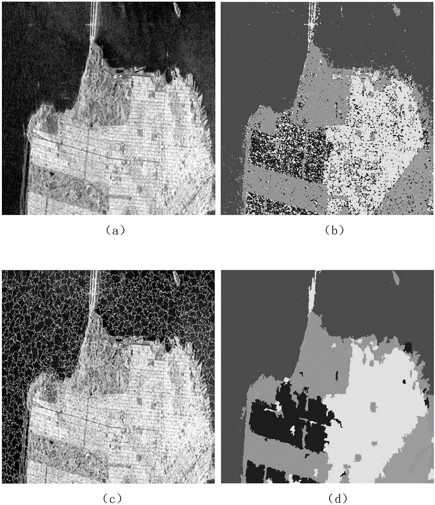 Polarized SAR (Synthetic Aperture Radar) image classification method based on SLIC (Software Licensing Internal Code) and improved CNN (Convolutional Neural Network)