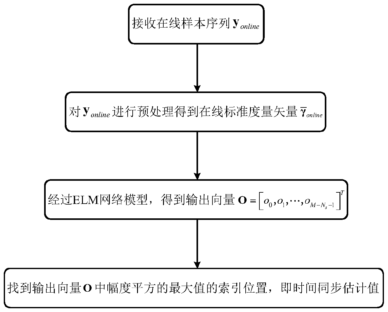 Time synchronization method based on ELM