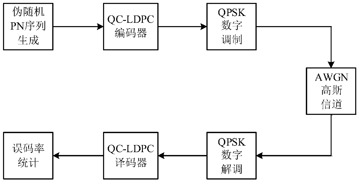 High-performance soft decision decoding method based on QC-LDPC code