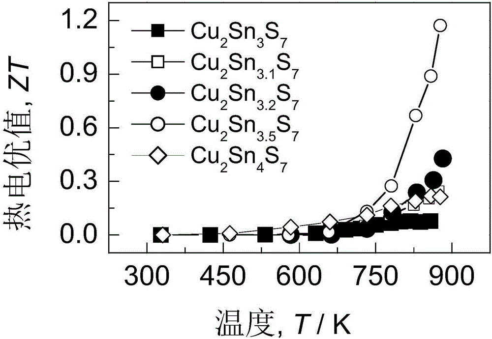 n-type Cu2Sn3S7-based medium-high temperature thermoelectric semiconductor and mechanical alloying preparation technique thereof