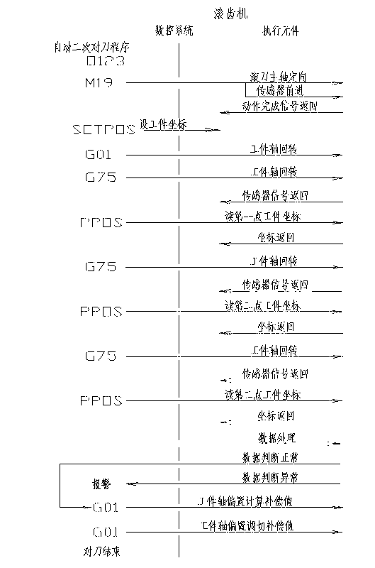 Automatic secondary tool setting method based on numerically-controlled gear hobbing machine