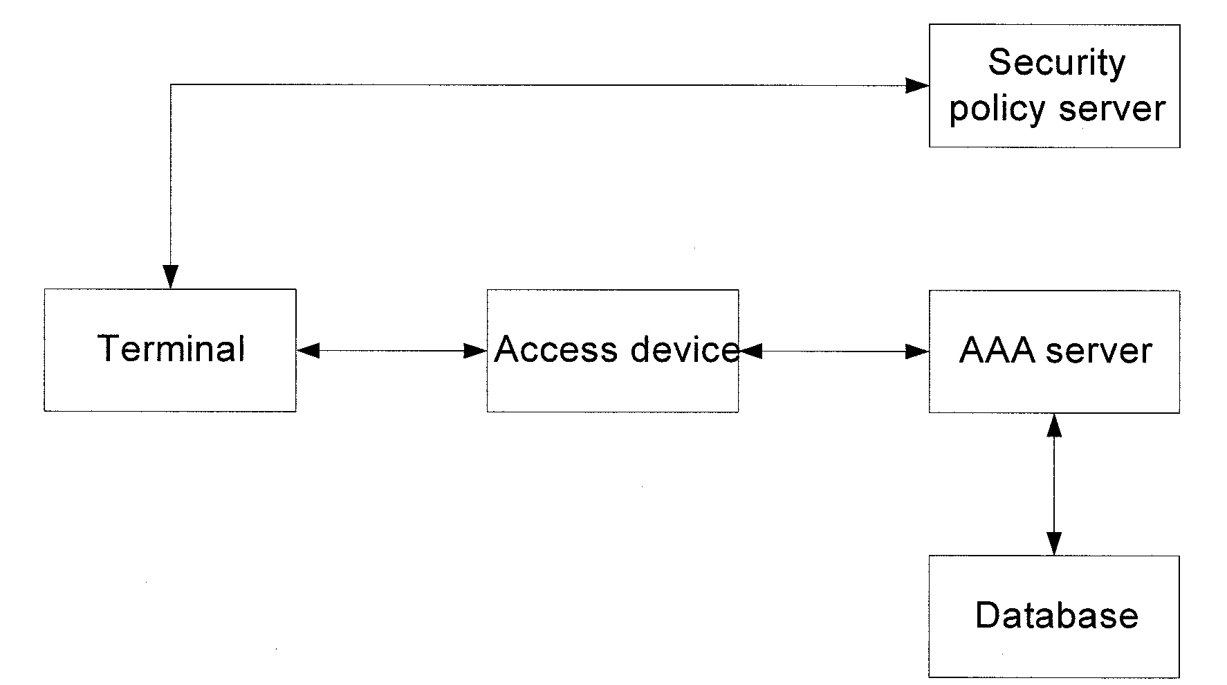 Method, system and device for network access control supporting quarantine mode
