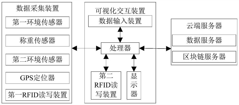 Blockchain-based poultry supply chain traceability system