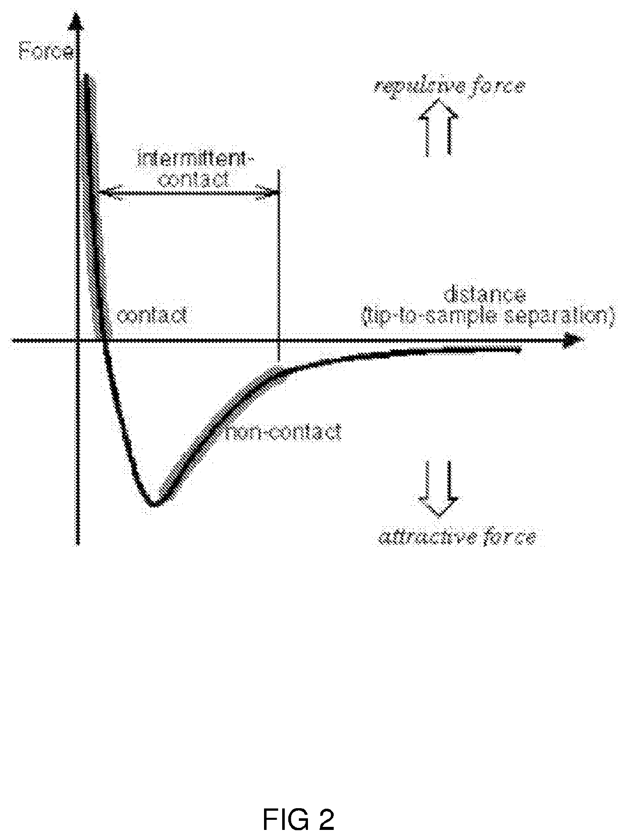 Method of and system for performing detection on or characterization of a sample