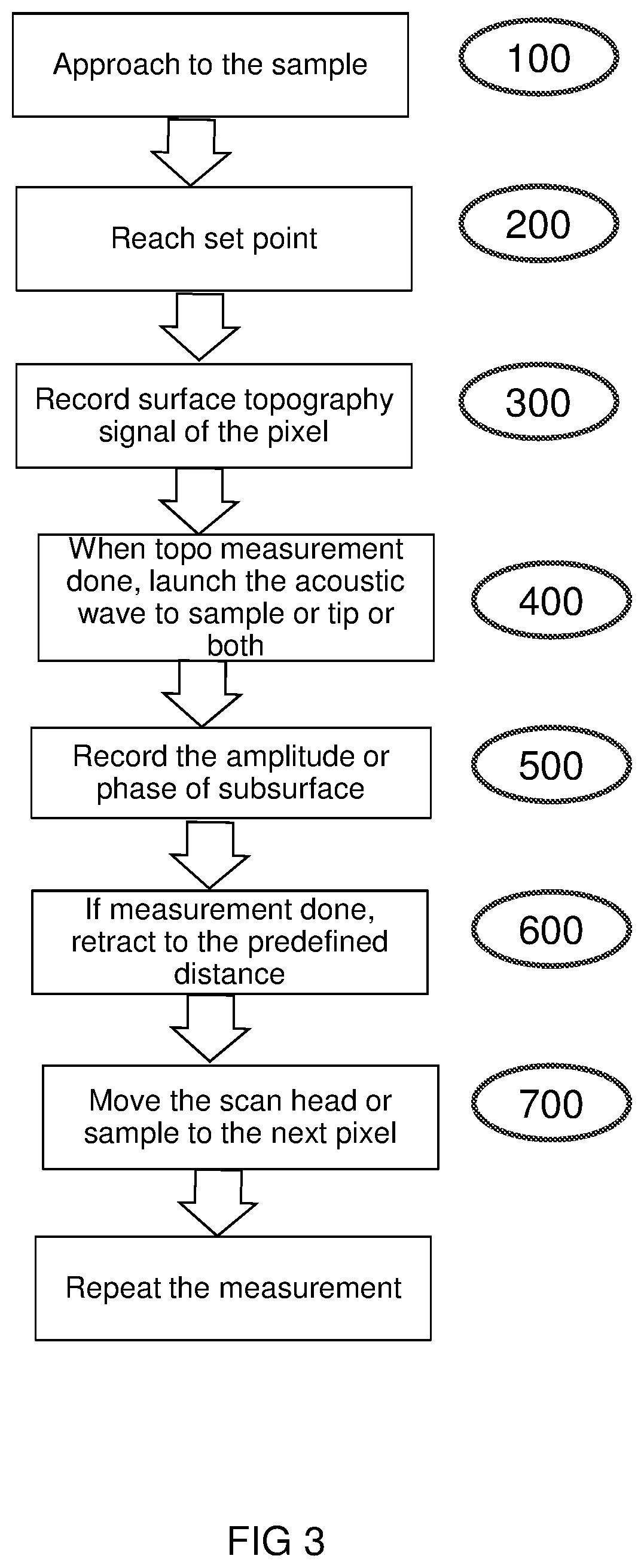 Method of and system for performing detection on or characterization of a sample