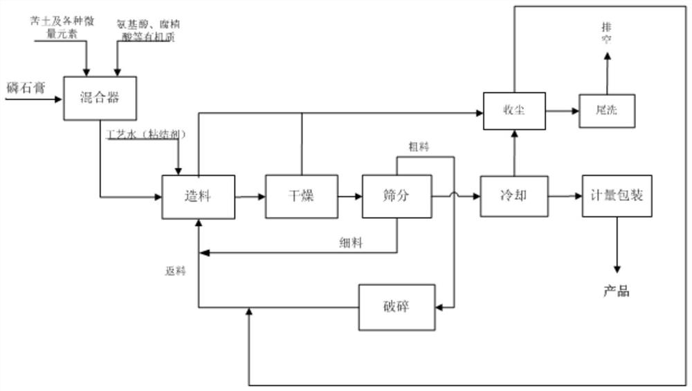 A function-enhanced granular composite soil conditioner