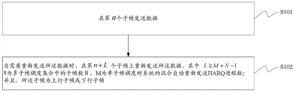 A data transmission method and device