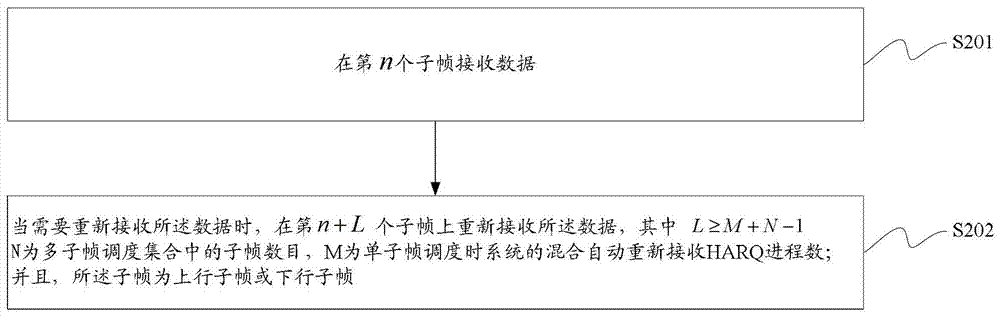 A data transmission method and device