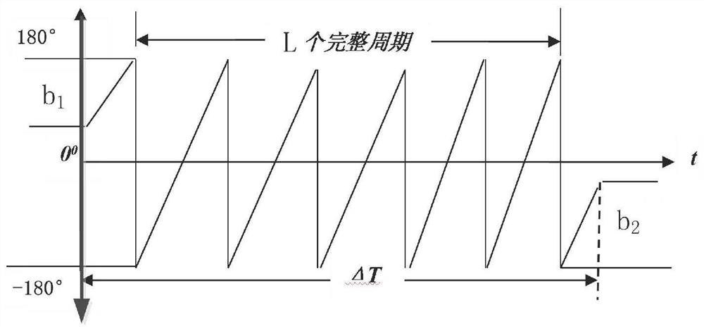 A system and method for multiplexing phase measurement