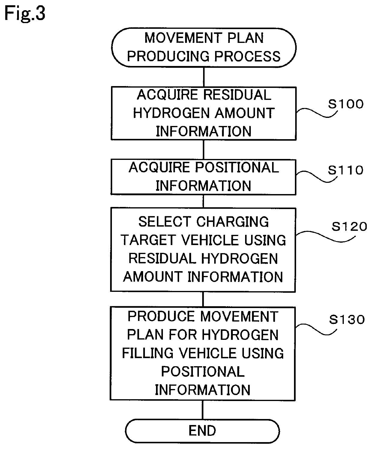 Movement plan producing system and movement plan producing method for hydrogen filling vehicle