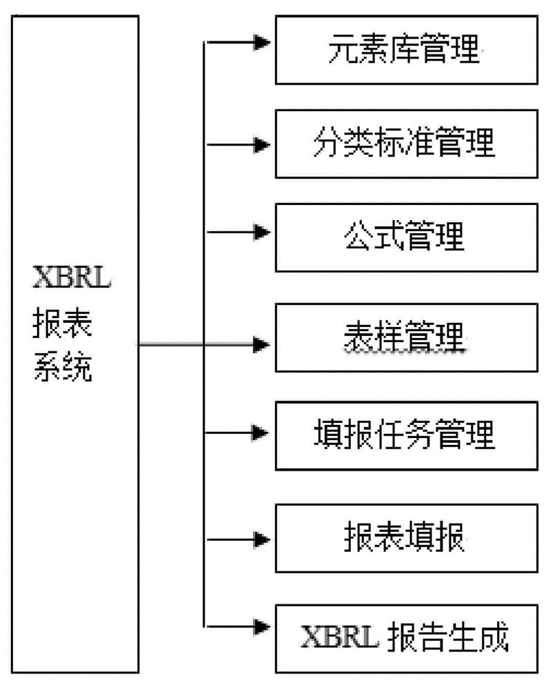 XBRL (extensible business reporting language) report writing method meeting requirement for multi-specification submission