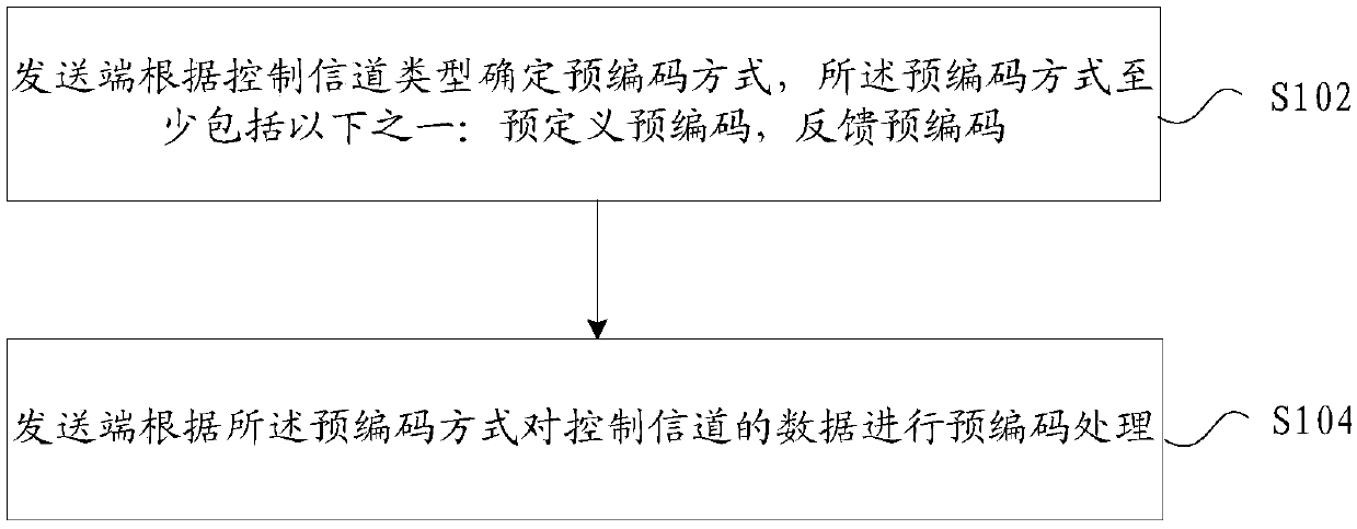 Data precoding processing method and device and storage medium