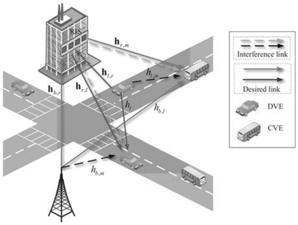 RIS-based social perception V2X network joint resource optimization method