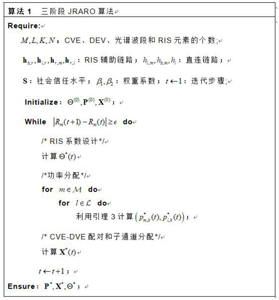 RIS-based social perception V2X network joint resource optimization method