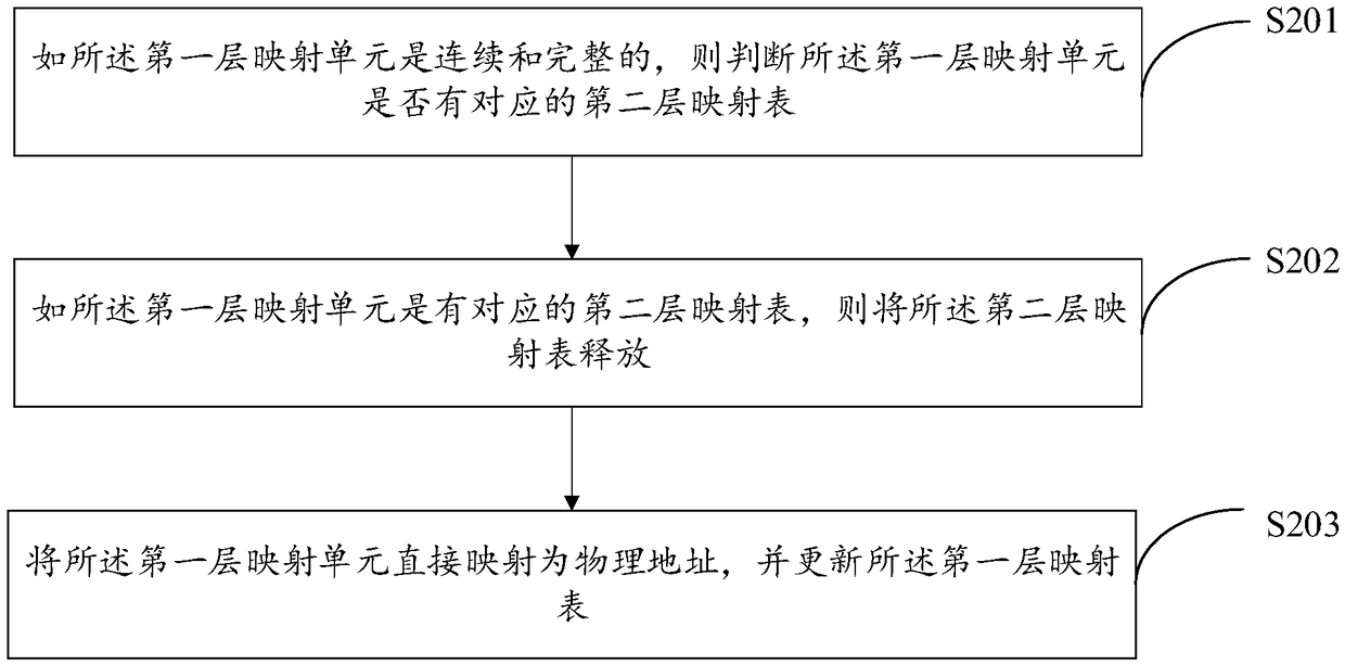 Data storage method and device, data reading method and device and electronic equipment