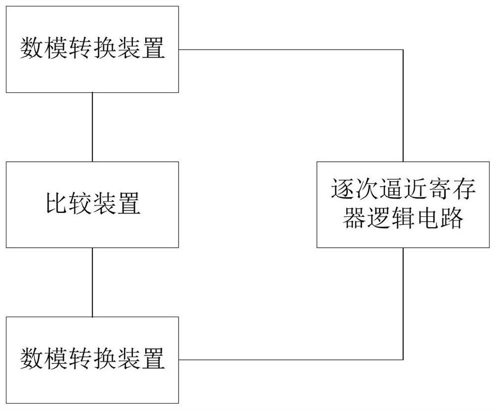 Successive approximation analog-to-digital conversion transpose