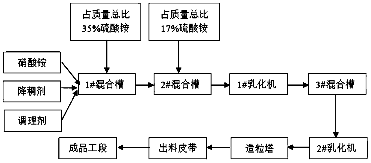 Production method of high-sulfur full-water-soluble nitrosulfur-based nitrogen fertilizer particles