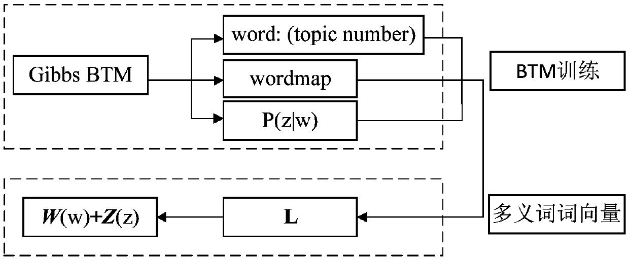 Polysemous-word word vector disambiguation method