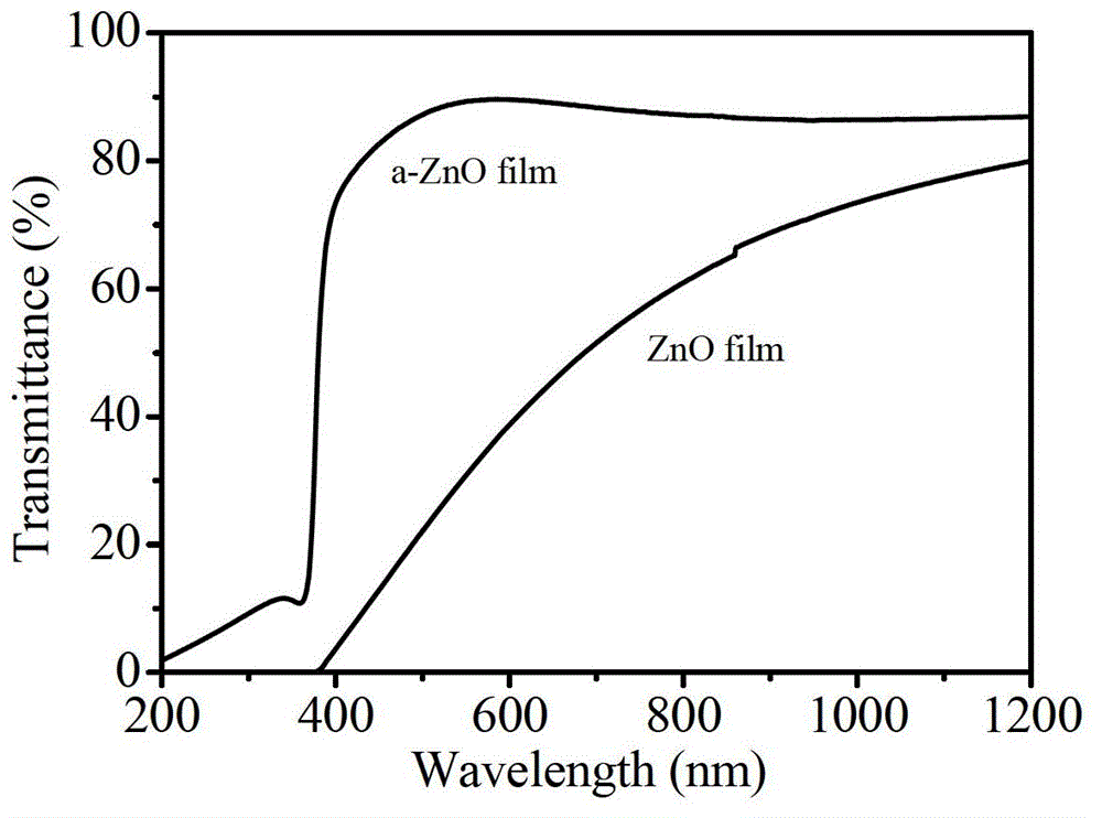 Method for preparing amorphous transparent zinc oxide film