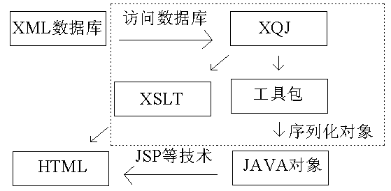 Object mapping transformation design method based on Java and X extensive makeup language (XML) database