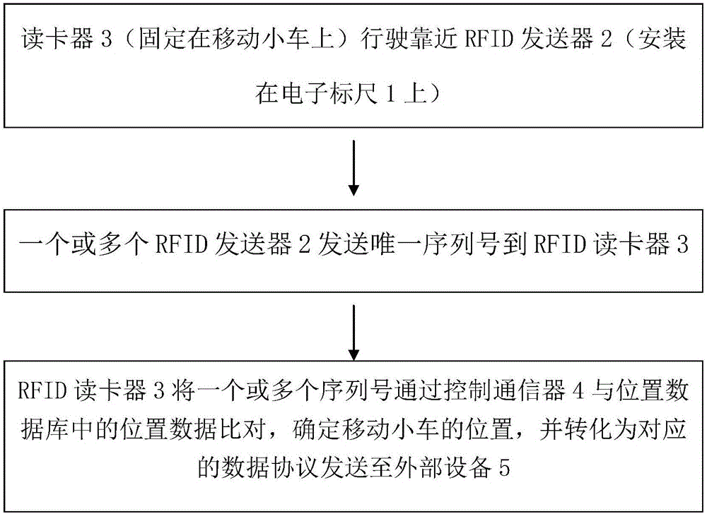Rail equipment RFID (Radio Frequency Identification) positioning system and control method thereof