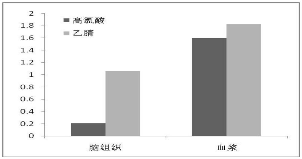 Pretreatment method for determining 18 amino acids in C57 mouse brain tissues and blood plasma