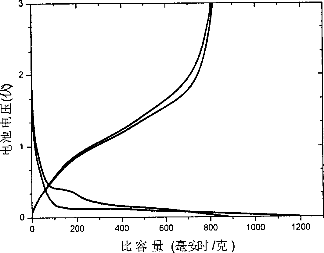 Chromium-base negative electrode active material for secondary lithium battery