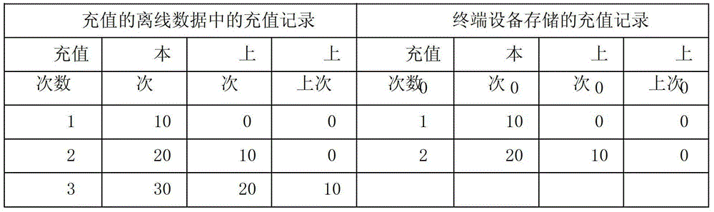 Offline Data Validation Verification Method