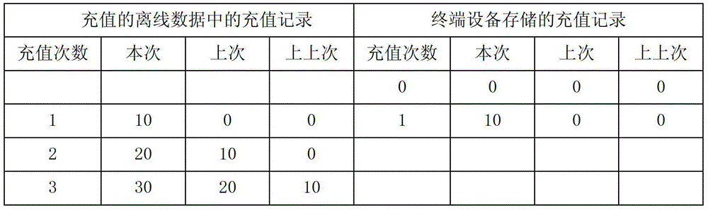 Offline Data Validation Verification Method