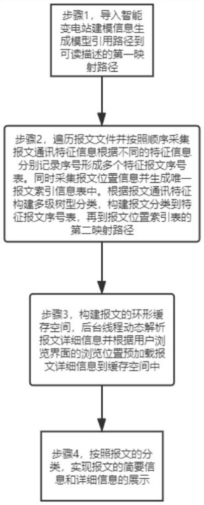 Index display method and system for IED messages of intelligent substation