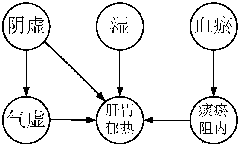 Classification and Prediction Method of Traditional Chinese Medicine Syndrome Based on Multi-label Learning and Bayesian Network