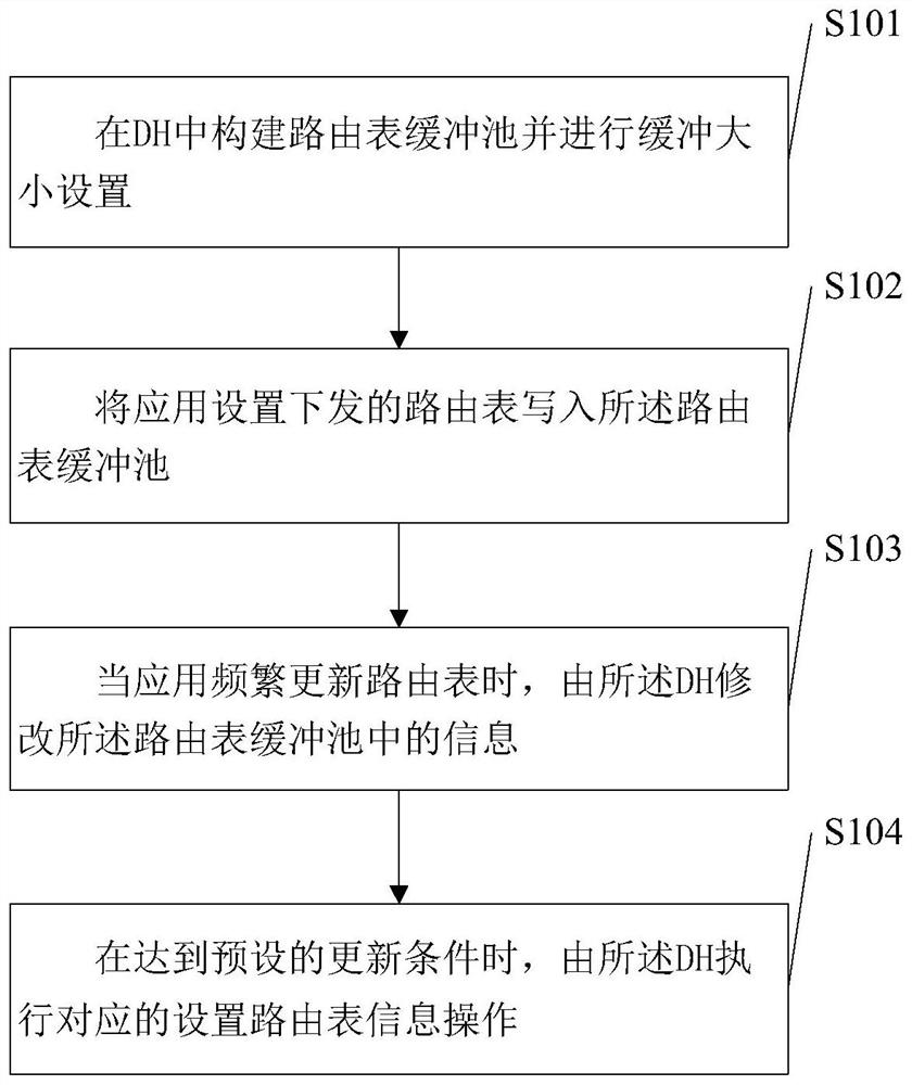 Processing method and device for reducing frequent operation of NFCC by DH