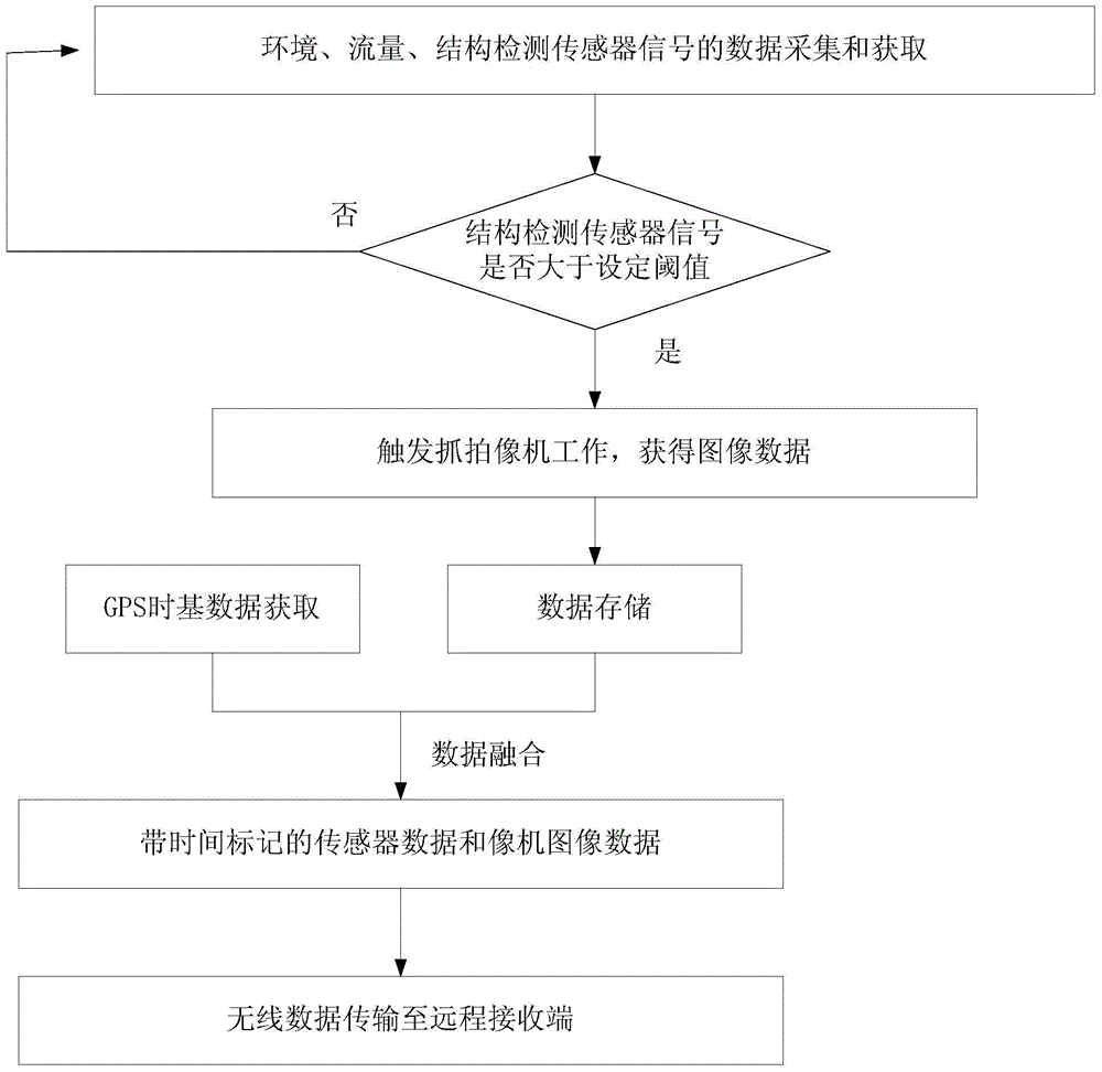 A bridge real-time monitoring system