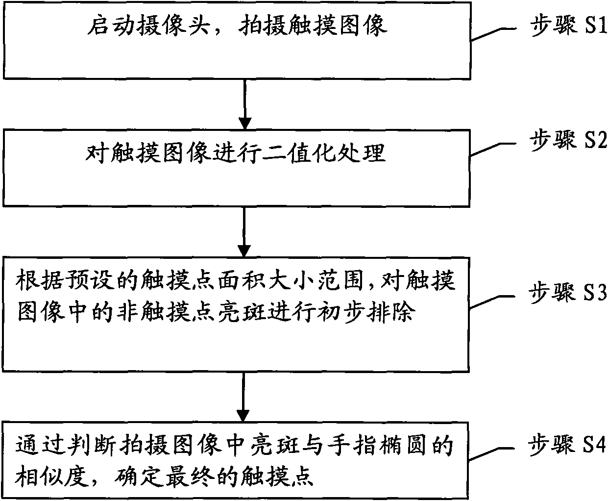 Anti-interference touch identification method and device